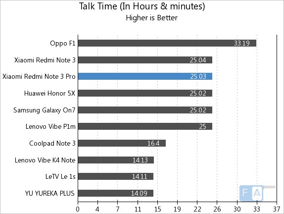 Xiaomi Redmi Note 3 Pro Talk Time