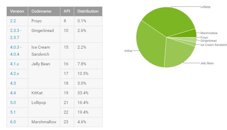 android-distribution-april