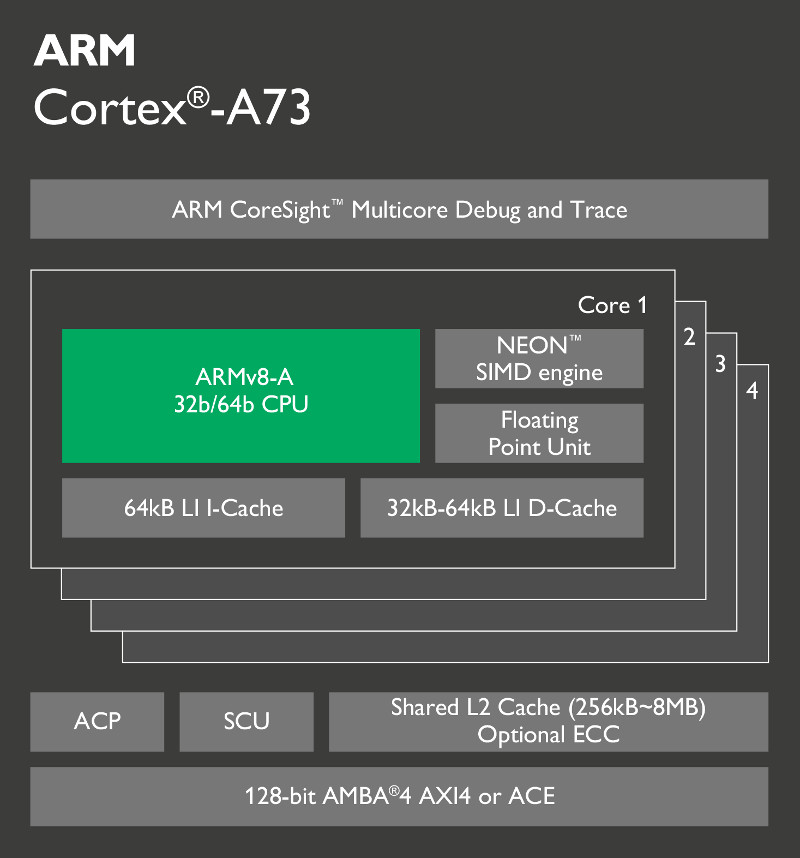 ARM Cortex A73 chip