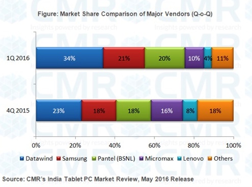 CMRs-India-Tablet-PC-Market-Leaders-1Q-2016