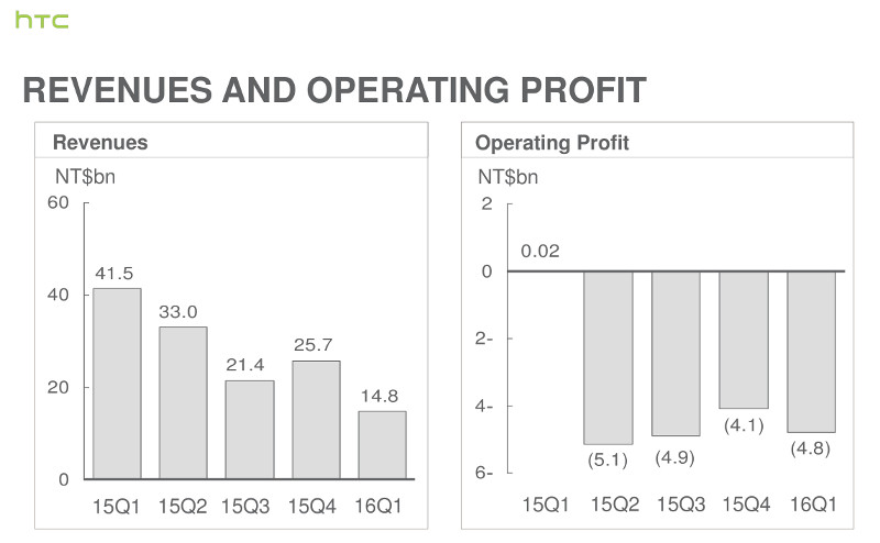 HTC revenues and profit Q1 2016