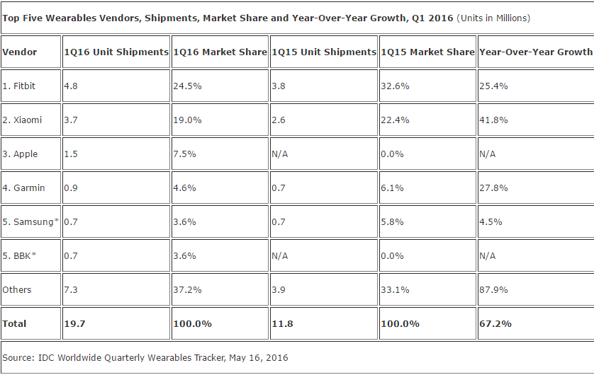 IDC wearables 2016 fitbit
