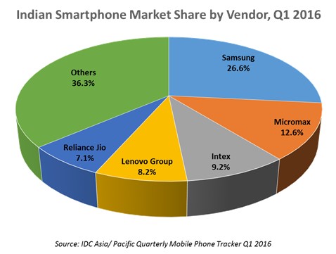 India smartphone IDC