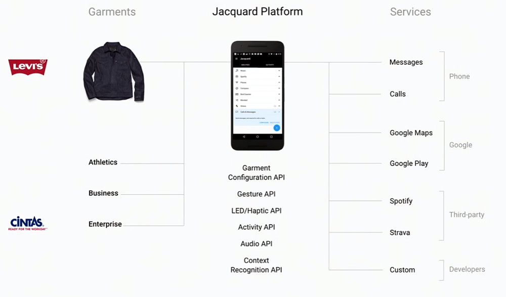 Levi Google Jacquard Jacket