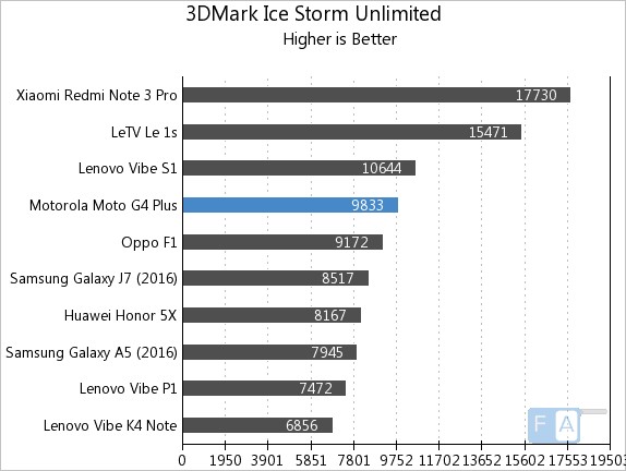 Moto G4 Plus 3D Mark Ice Storm Unlimited