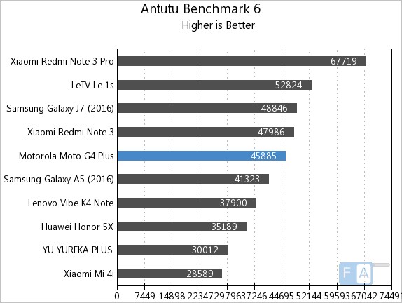 Moto G4 Plus AnTuTu 6