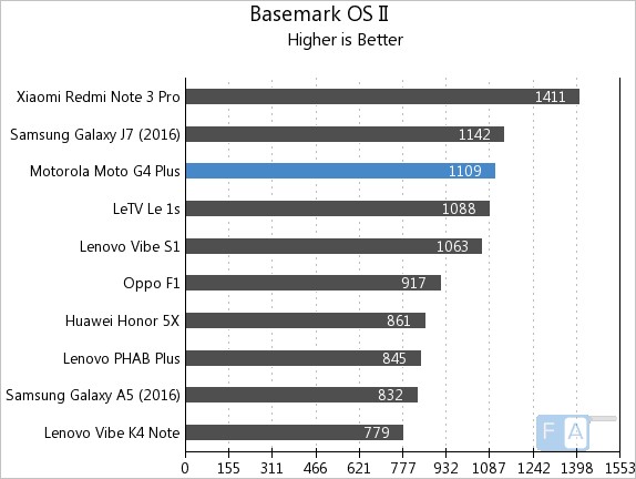 Moto G4 Plus Basemark OS II