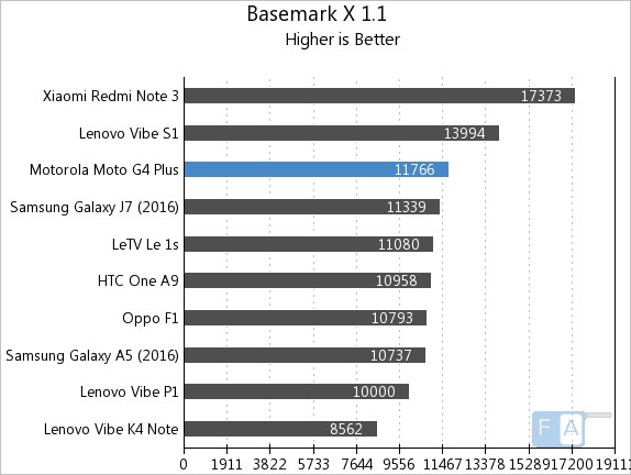 Moto G4 Plus Basemark X 1.1