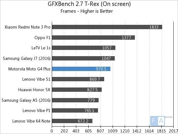 Moto G4 Plus GFXBench 2.7 T-Rex OnScreen