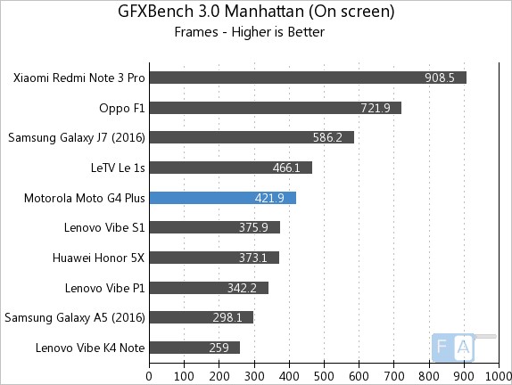 Moto G4 Plus GFXBench 3.0 Manhattan OnScreen
