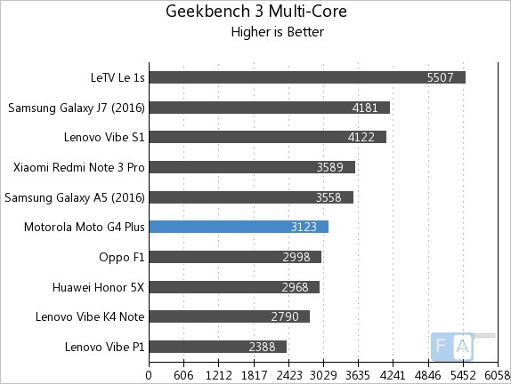 Moto G4 Plus Geekbench 3 Multi-Core