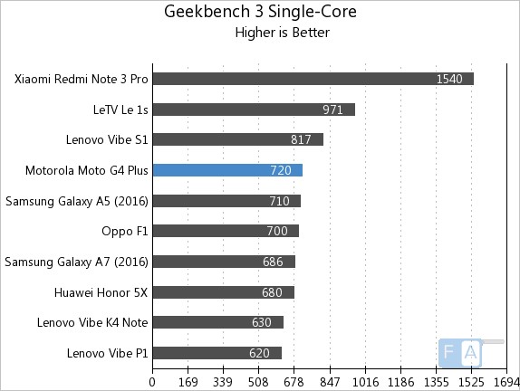Moto G4 Plus Geekbench 3 Single-Core