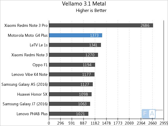 Moto G4 Plus Vellamo 3 Metal