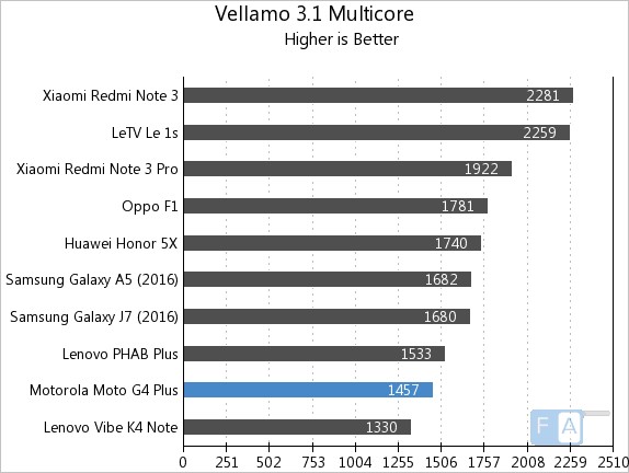 Moto G4 Plus Vellamo 3 Multi-Core