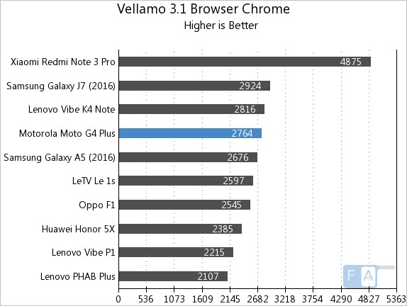 Moto G4 Plus Vellamo Chrome Browser3