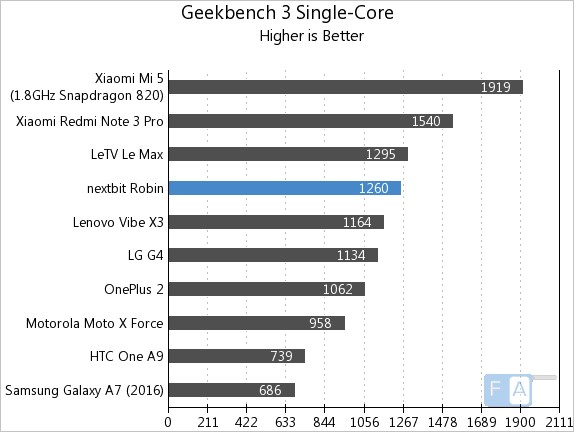 Nextbit Robin Geekbench 3 Single-Core