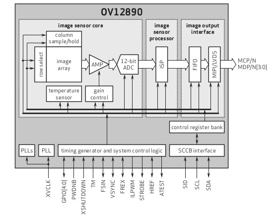 OmniVision OV12890 block diagram