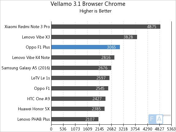 Oppo F1 Plus Vellamo 3.1 Browser Chrome