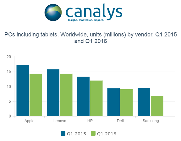 PC shipment Q1 2016 Canayls