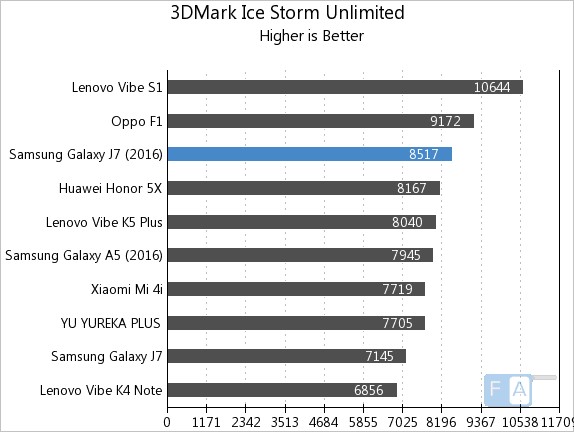 Samsung Galaxy J7 2016 3D Mark Ice Storm Unlimited