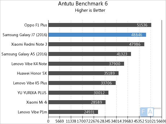 Samsung Galaxy J7 2016 AnTuTu 6