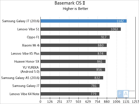 Samsung Galaxy J7 2016 Basemark OS II