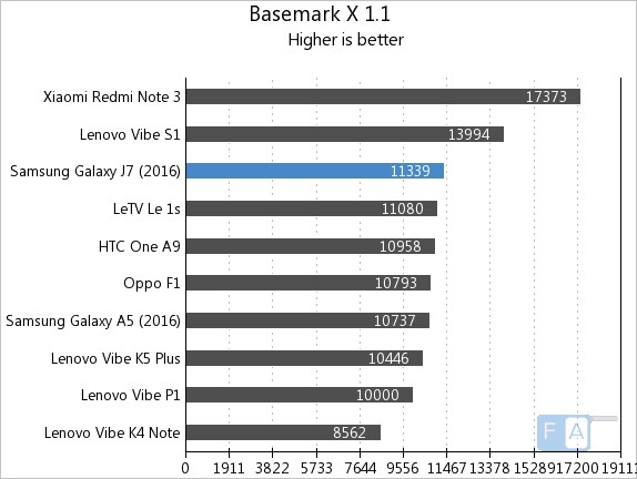 Samsung Galaxy J7 2016 Basemark X 1.1