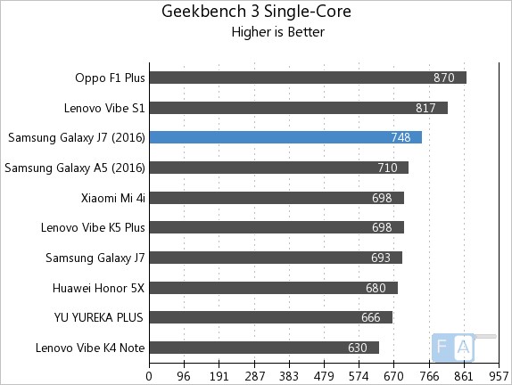 Samsung Galaxy J7 2016 Geekbench 3 Single-Core