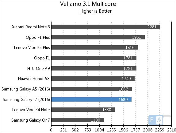 Samsung Galaxy J7 2016 Vellamo 3 Multi-Core