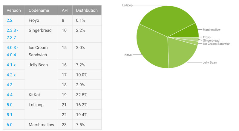 android-distribution-may16