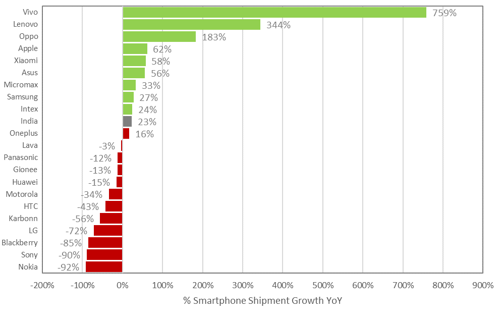 indian smartphone market-counterpoint