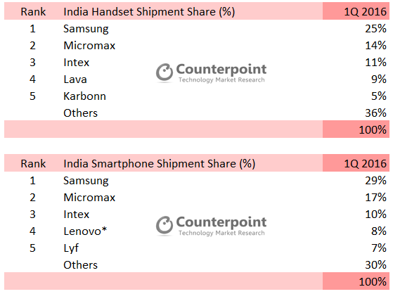 indian smartphone market