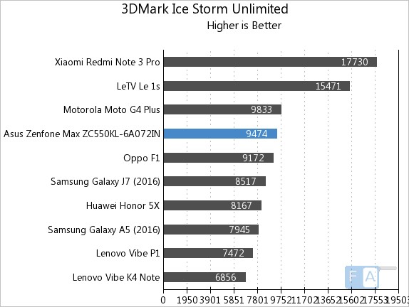 Asus Zenfone Max 2016 3D Mark Ice Storm Unlimited