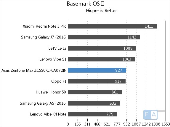 Asus Zenfone Max 2016 Basemark OS II