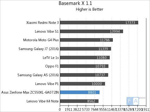Asus Zenfone Max 2016 Basemark X 1.1