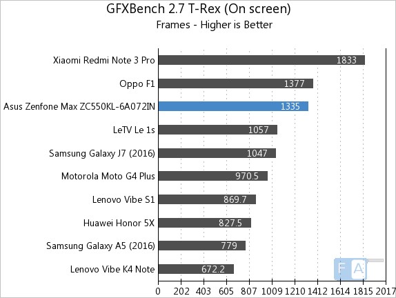 Asus Zenfone Max 2016 GFXBench 2.7 T-Rex OnScreen