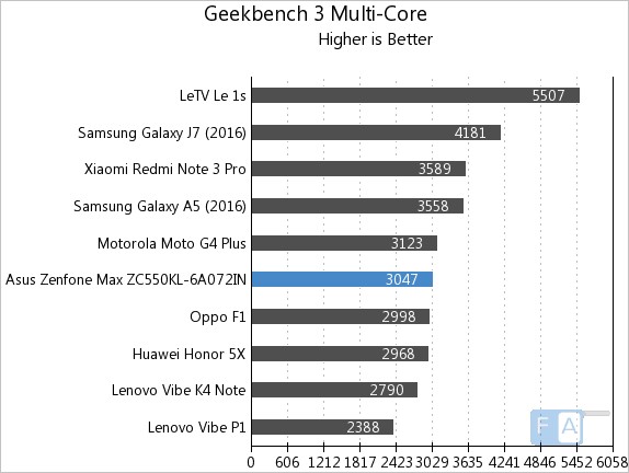 Asus Zenfone Max 2016 Geekbench 3 Multi-Core