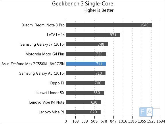Asus Zenfone Max 2016 Geekbench 3 Single-Core