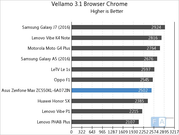 Asus Zenfone Max 2016 Vellamo 3 Browser Chrome