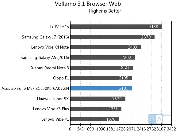Asus Zenfone Max 2016 Vellamo 3 Browser Web