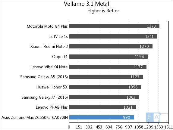 Asus Zenfone Max 2016 Vellamo 3 Metal