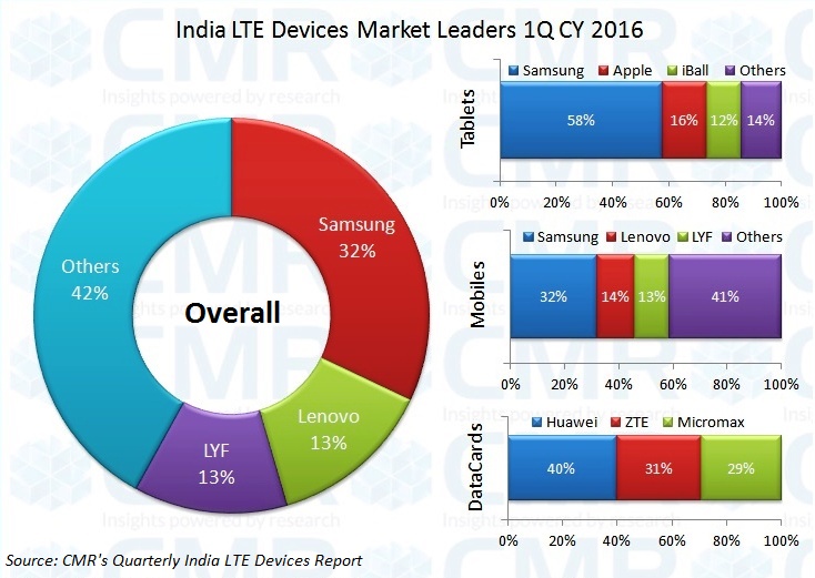 CMR 4G india Q1.-1