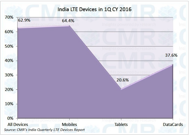 CMR 4G india Q1