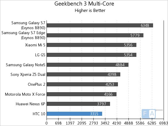 HTC 10 Geekbench 3 Multi-Core