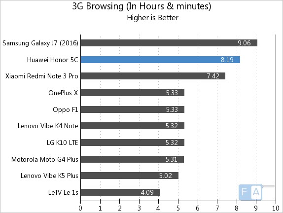 Honor 5C 3G Browsing