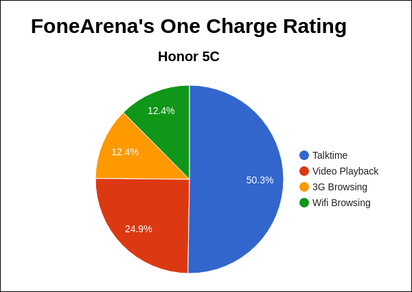 Honor 5C FA One Charge Rating Pie Chart