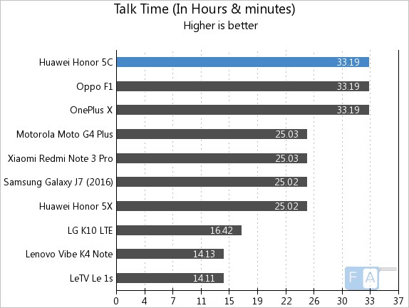 Honor 5C Talk Time