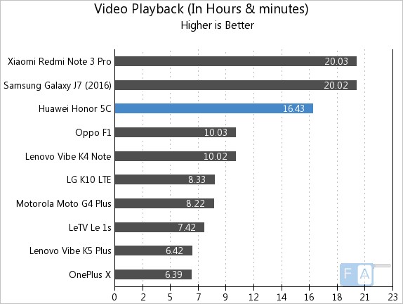 Honor 5C Video Playback