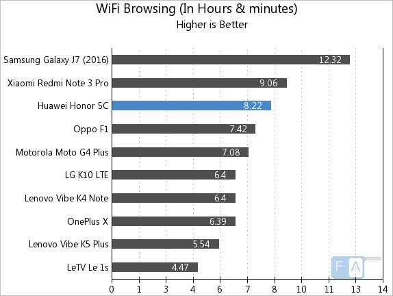 Honor 5C WiFi Browsing