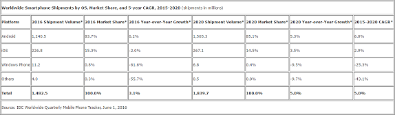 IDC forecast smartphone